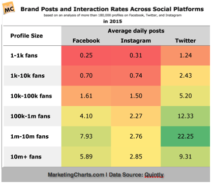 Post_rate_by_number_of_fans_by_channel.png