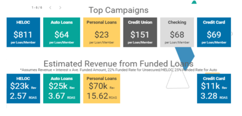 ROI tracking for credit unions