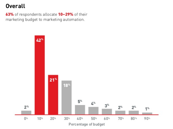 marketing automation statistics