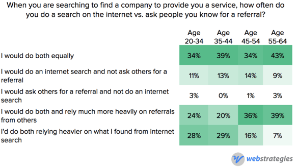 Searching_internet_versus_referral_by_age.png