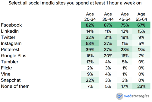 Social_media_usage_by_age.png