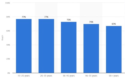 Statista YouTubeAges