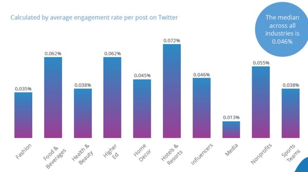 Twitter engagement