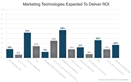 marketing automation budget