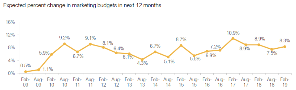 Marketing Budget Chart