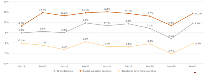 change in marketing spending traditional and digital 2021