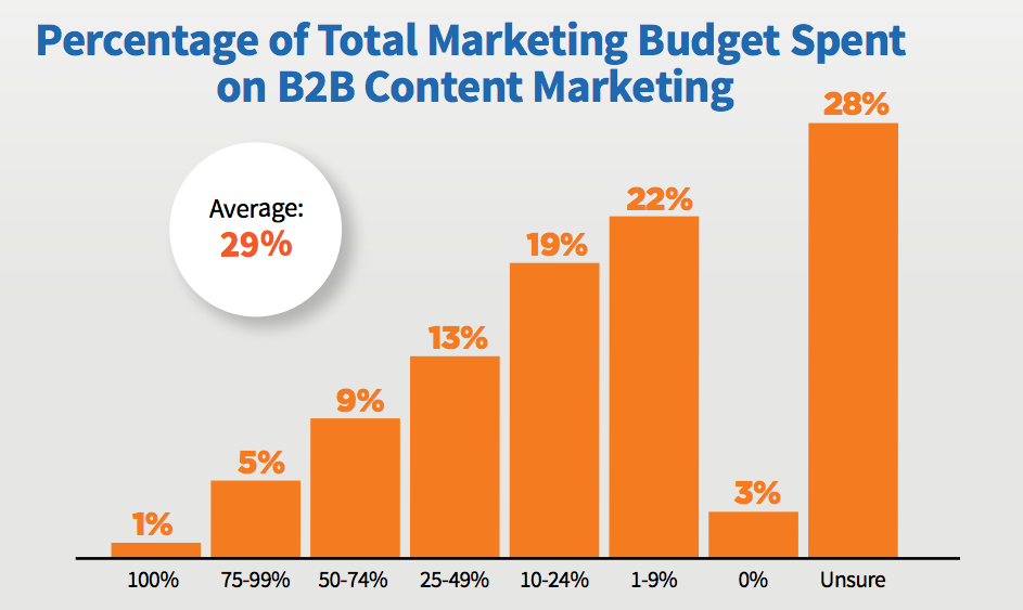 content marketing budget 2017