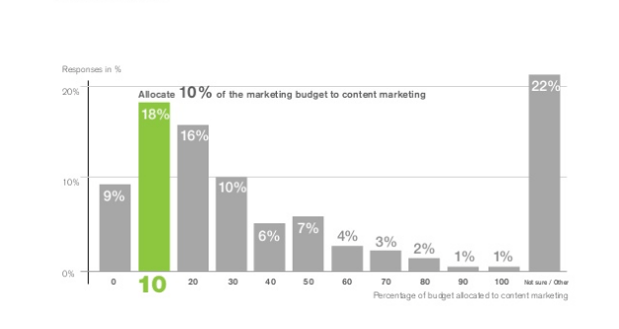 content marketing budget report