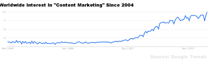 content marketing interest