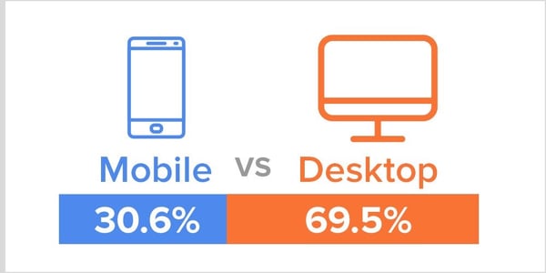 credit union website traffic mobile vs desktop