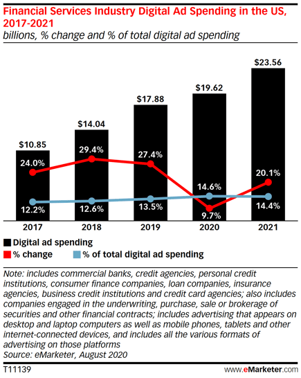 eMarketer US Financial Services Digial Ad Spending 2020 report