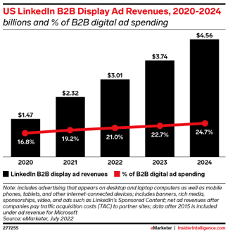 emarketer B2B LinkedIn Spending