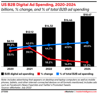 emarketer B2B digital spending