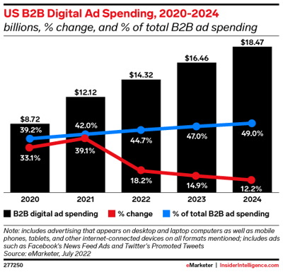 emarketer B2B digital spending