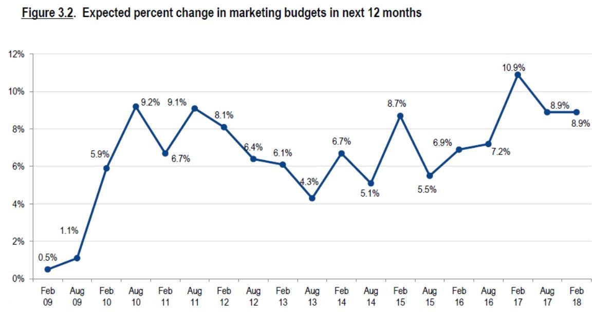 expected change in marketing budgets 2018