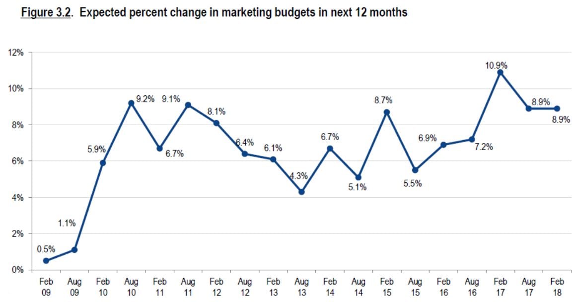 How to Create the Ideal Budget for Marketing 4 expected change in marketing budgets 2018