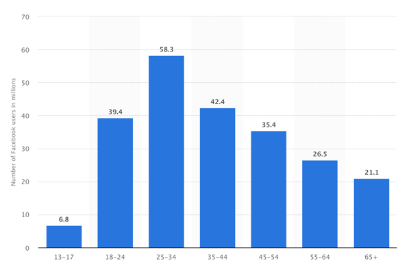 facebook usage among age groups