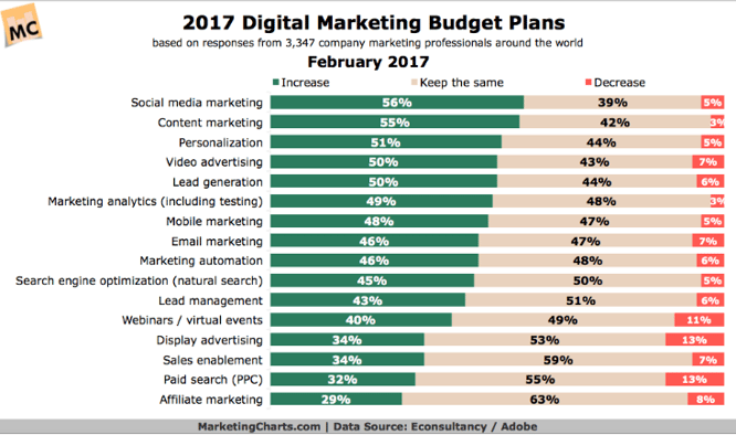 How Much Should You Budget For Marketing In 2018?