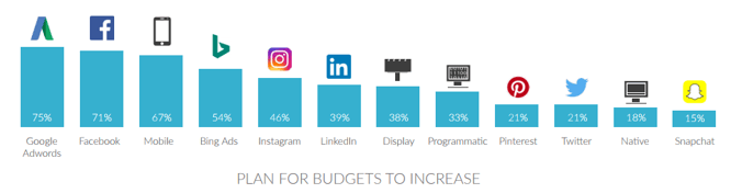 Hanapin marketing spending increase in ppc channels.png