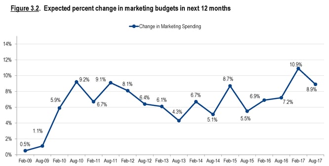 CMO Survey Marketing Budgets