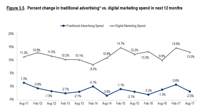 Digital Marketing spend vs traditional advertising