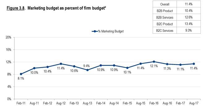 How Much Should You Budget For Marketing In 2018?