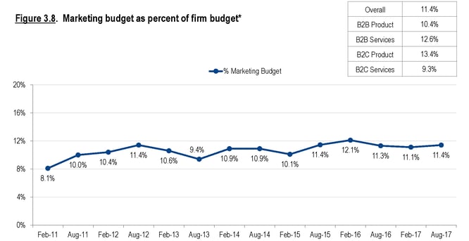 CMO Survey Marketing Budgets