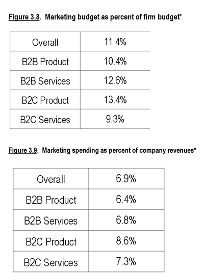 marketing budget percent of firm budget and revenue.png