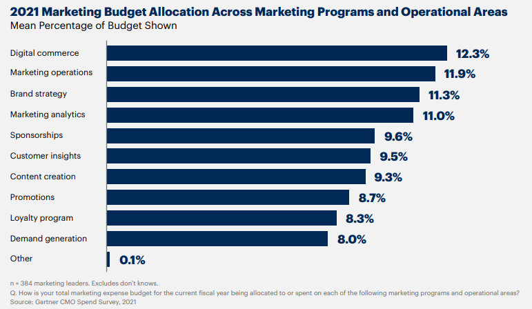 marketing budget allocation marketing programs 2021