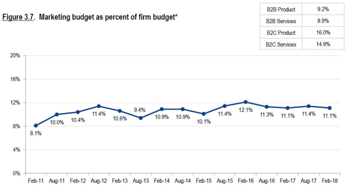 Marketing Budget Chart