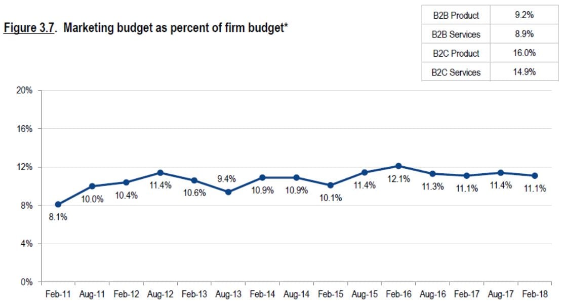 How Much Should You Budget For Marketing In 2019?