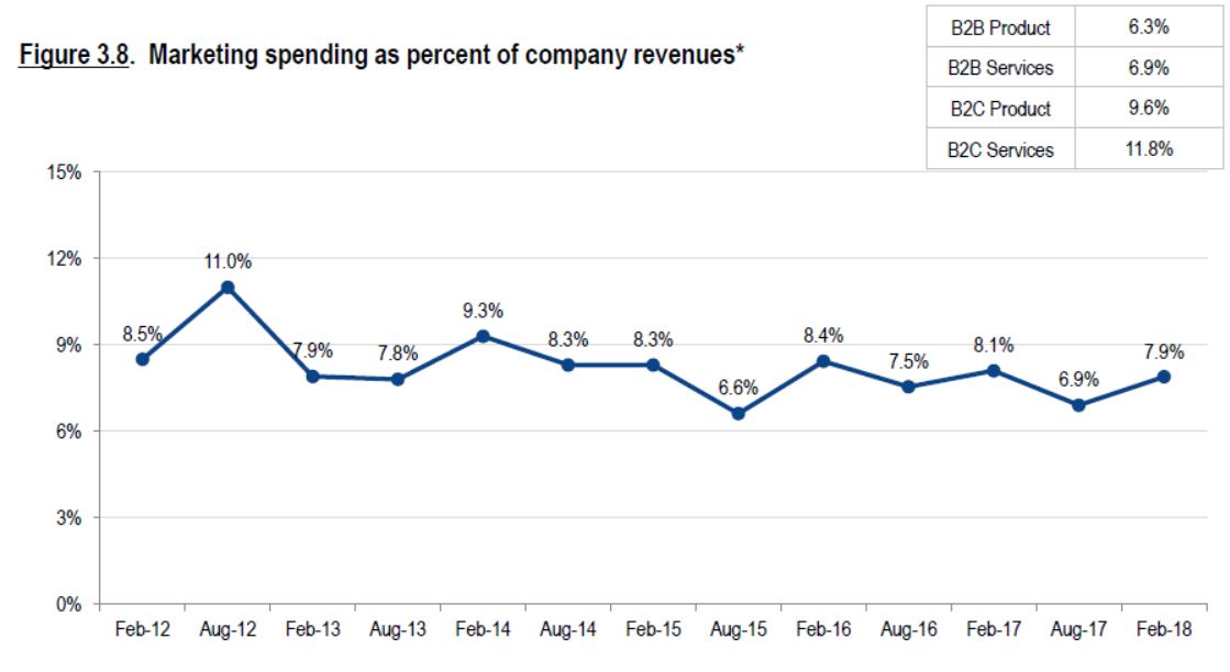 Marketing Expenses Strategy Chart