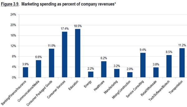 marketing budget percentage of revenue by industry