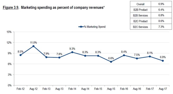 marketing budget percentage of revenue