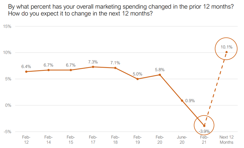 marketing-spending