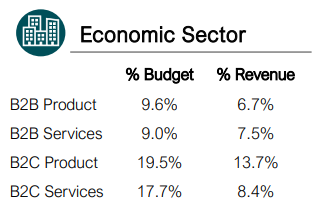 percent of full budget and revenue by sector 2021