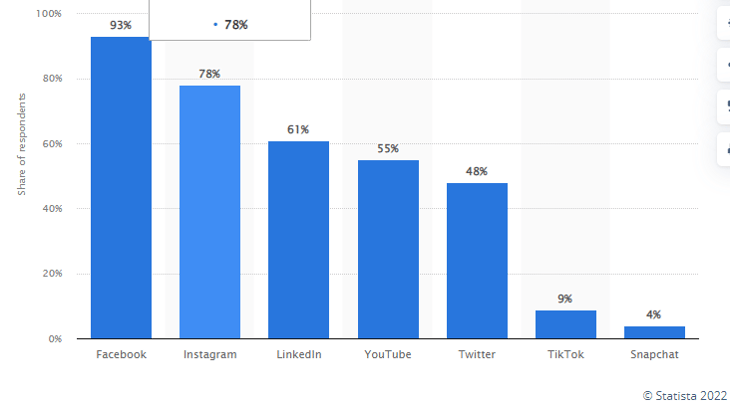 social media marketing usage 2021