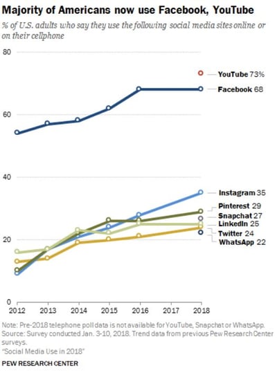 social media use