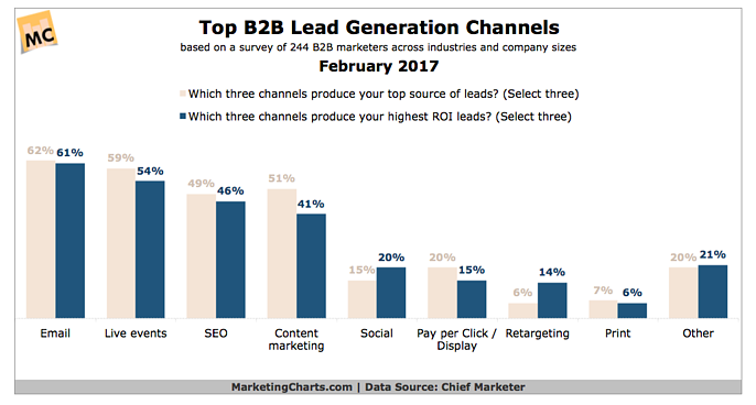 top b2b lead generation channels
