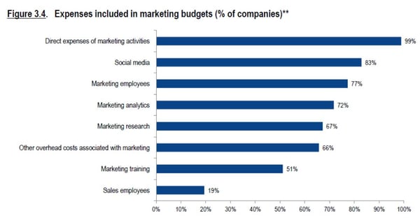 what does a marketing budget include
