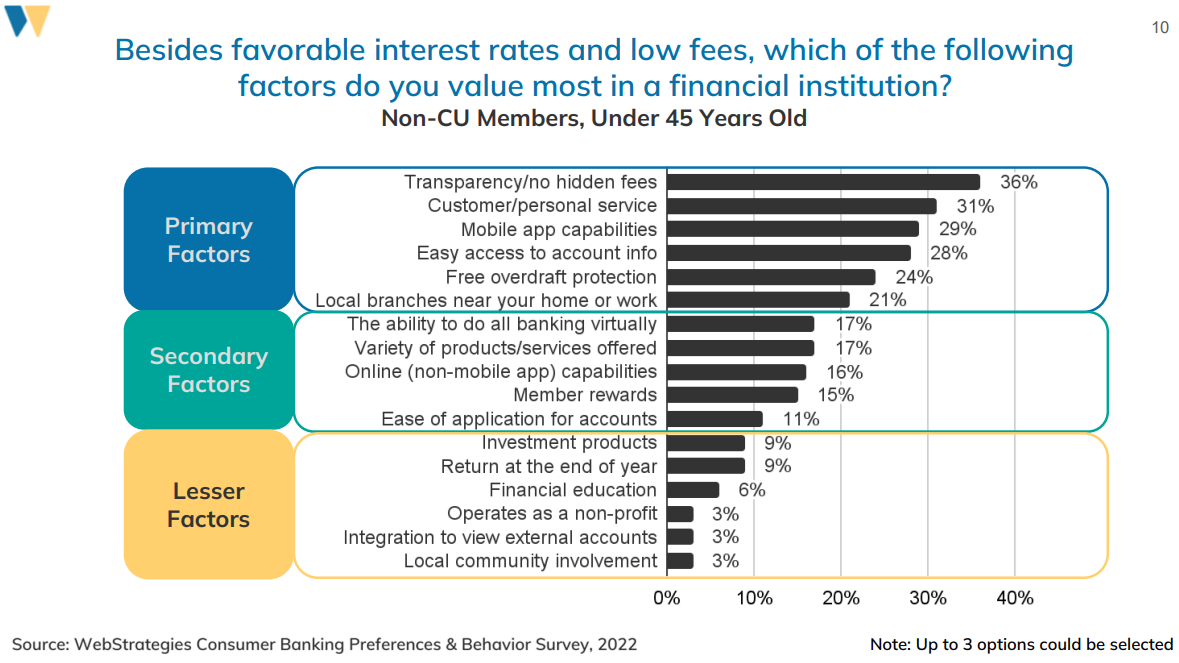 How do Credit Unions Reach the Under 45 Audience?