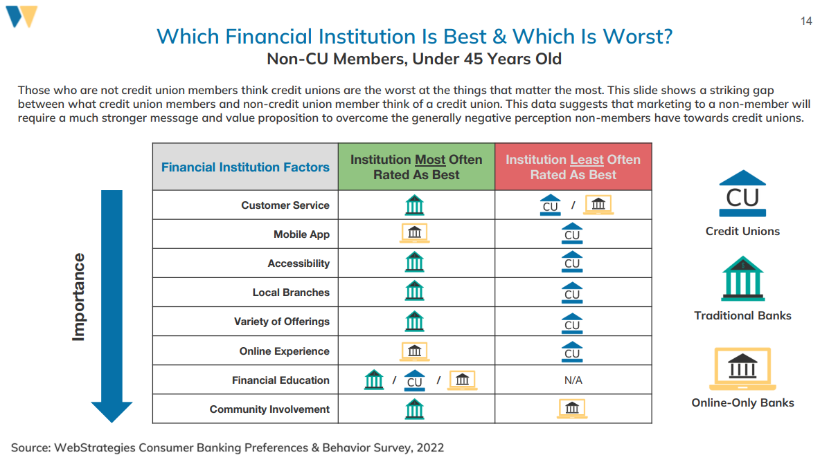 Under 45 perception of banks, credit unions