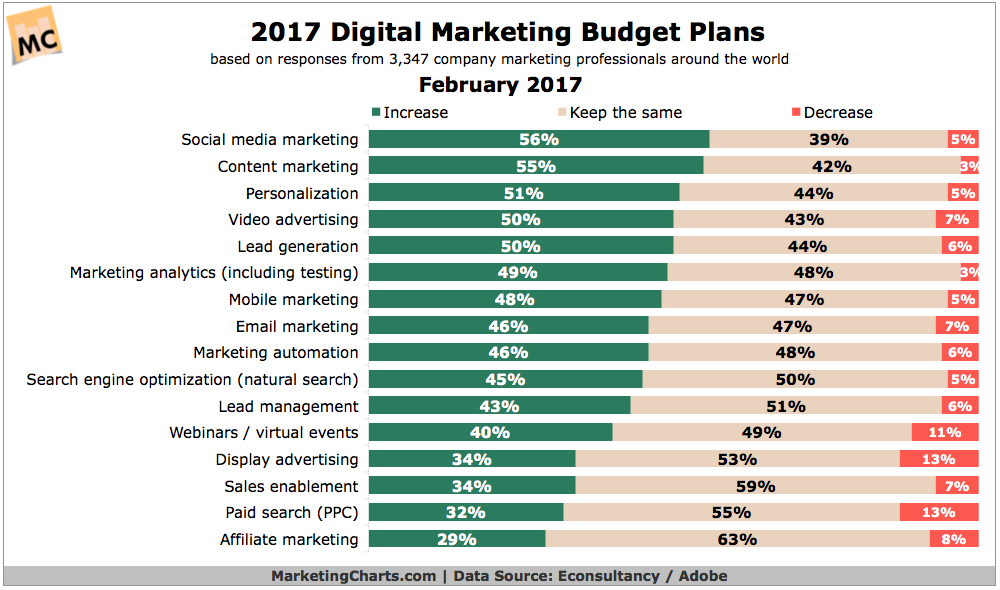 EconsultancyAdobe-Digital-Marketing-Budget-Plans-in-2017-Feb2017.png