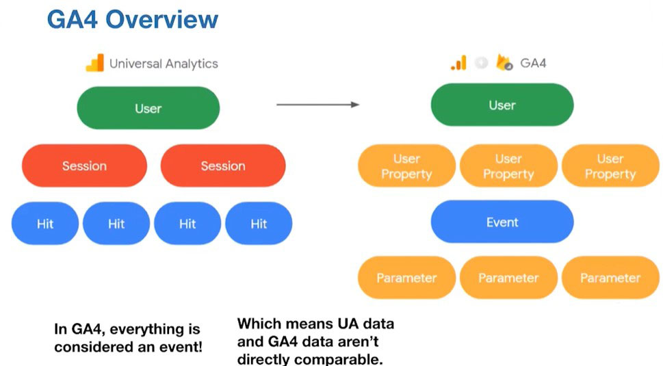 What's Different from UA to GA4