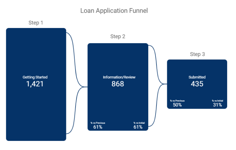 Google Data Studio report displaying credit union eCommerce data