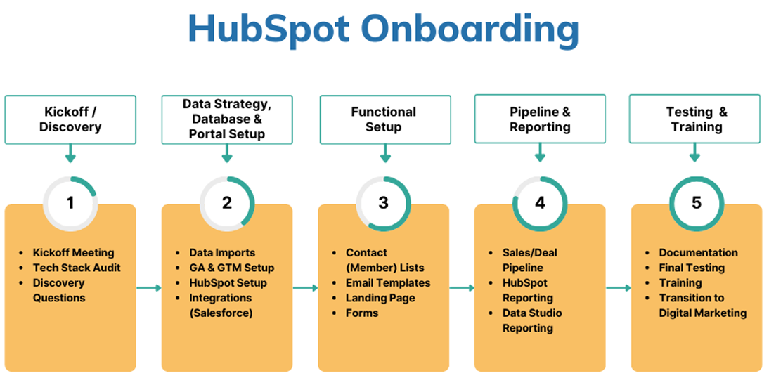 Mfg HubSpot Onboarding Process