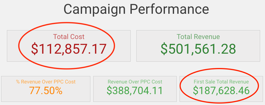 Calculating PPC lifetime value