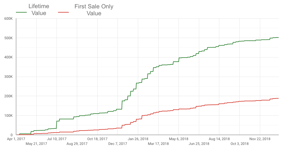 Lifetime value versus first sale only value