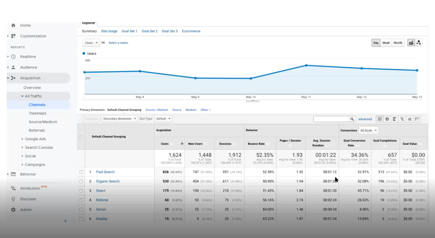 Google Analytics dashboard