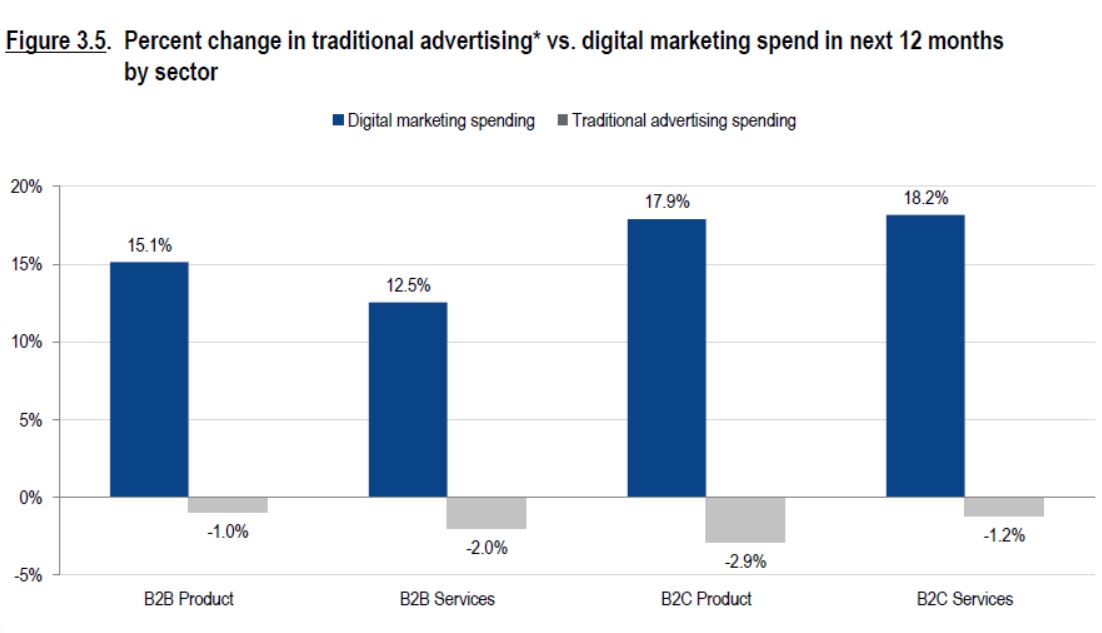 How Much Should You Budget For Marketing In 2019? How Much Should You